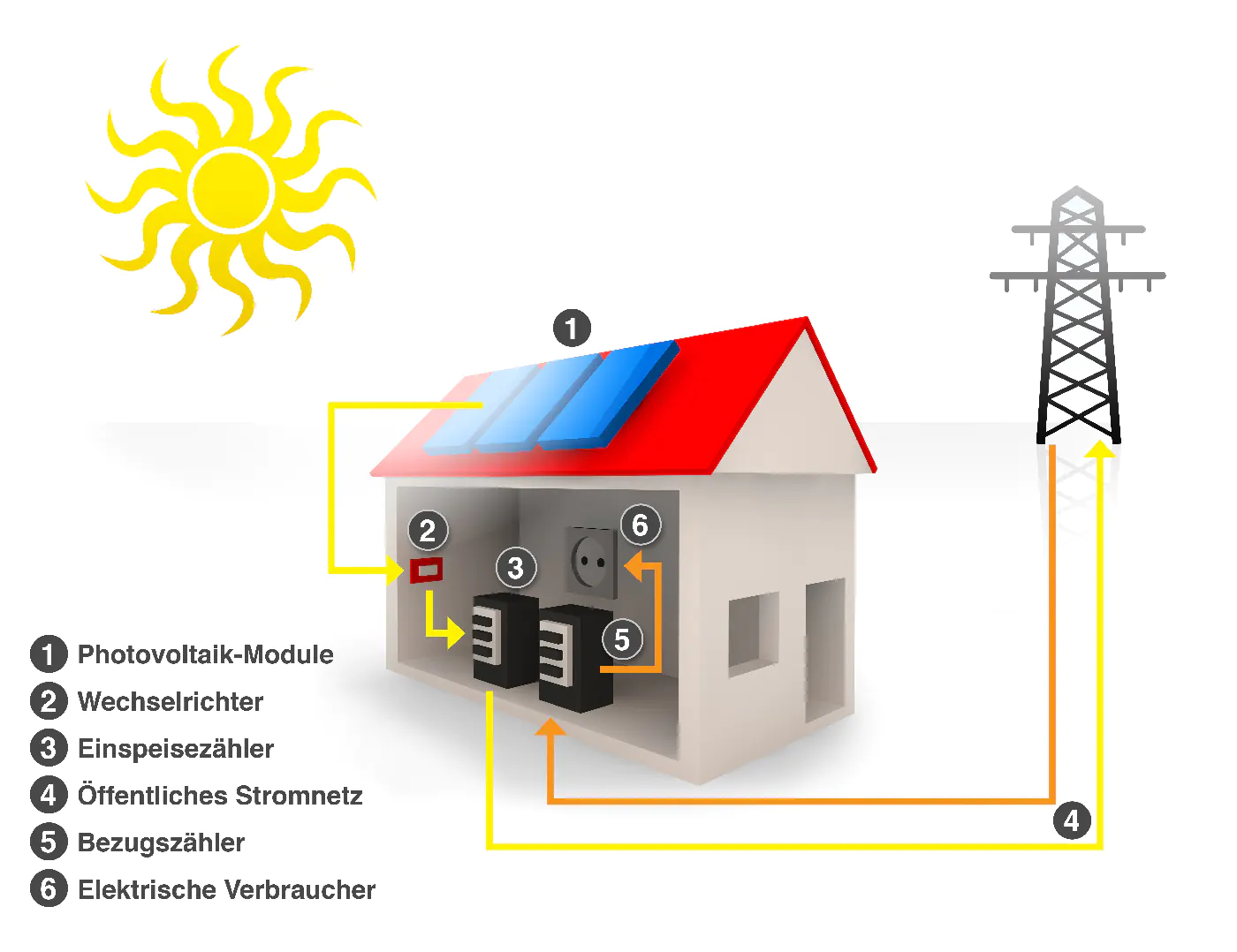 So Wird Ihre Photovoltaikanlage Funktionieren